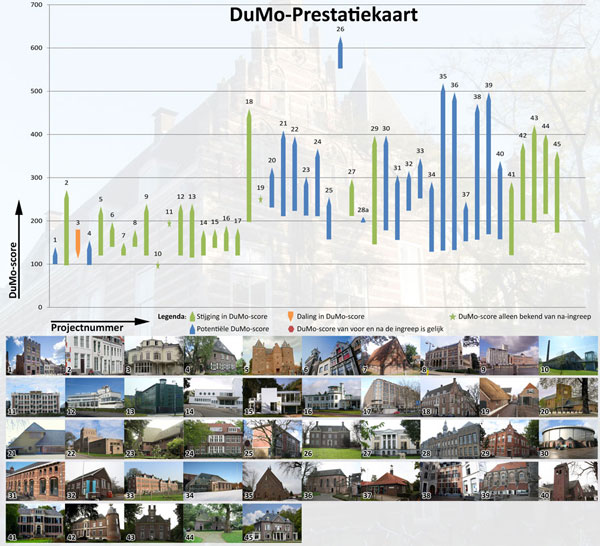 DuMo-Prestatiekaart